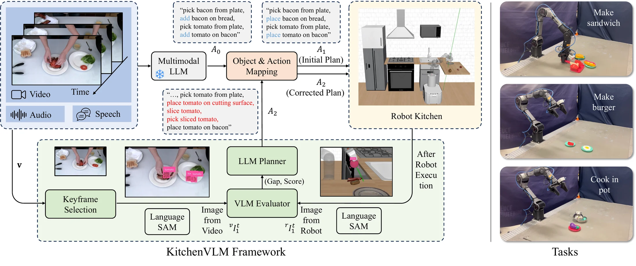 KitchenVLM framework and the three real-robot tasks.