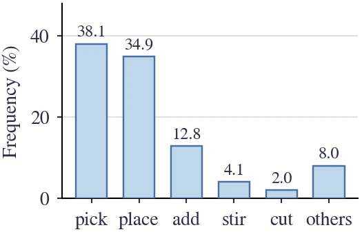 Frequency of action verbs: pick 38.1%, place 34.9%, add 12.8%, stir 4.1%, cut 2.0%, others 8.0%.